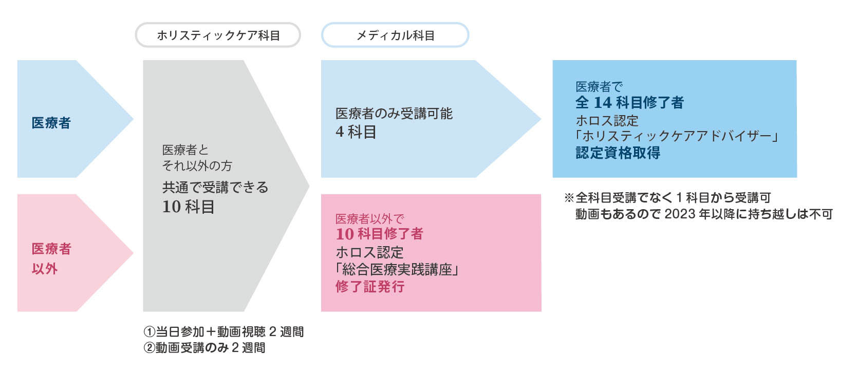 資格・修了証発行の流れ