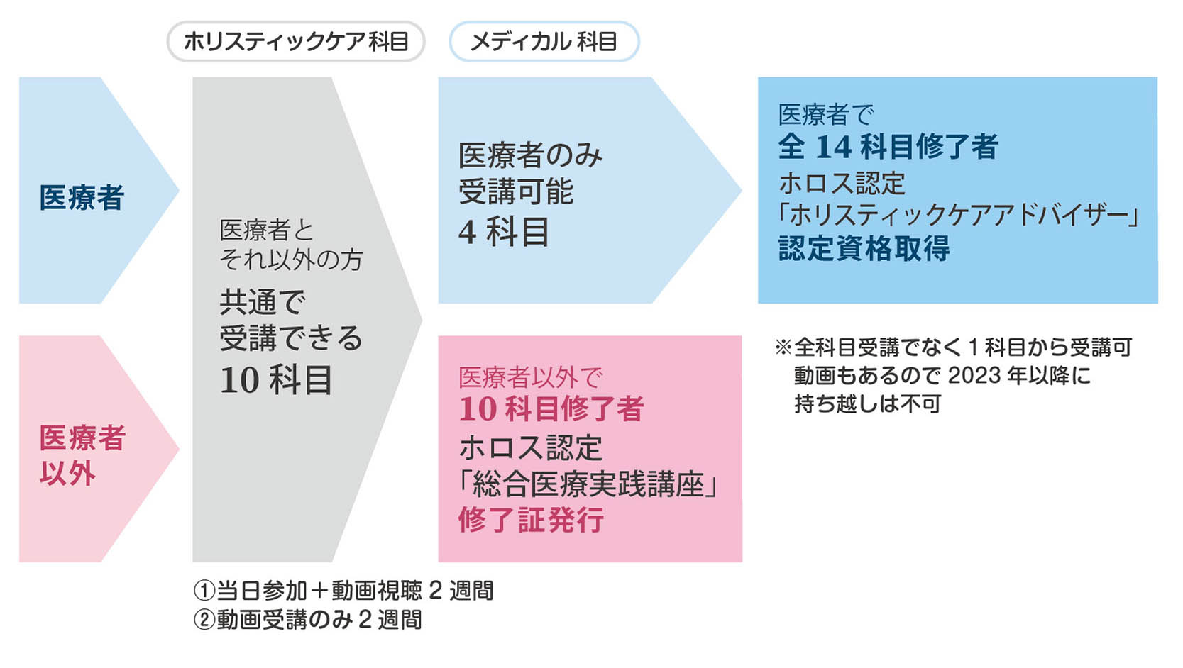 資格・修了証発行の流れ